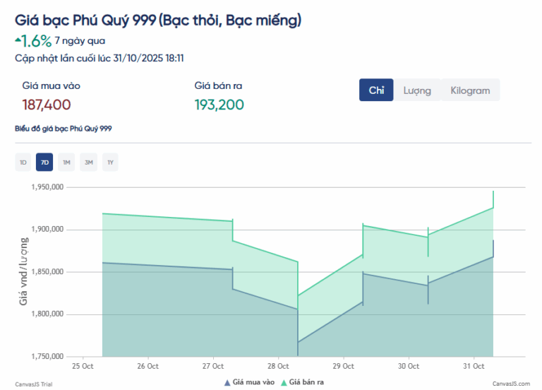 gia-bac-hom-nay-31-10-bac-phu-quy-bat-tang-manh-chinh-thuc-vuot-moc-51-trieu-dong-kg