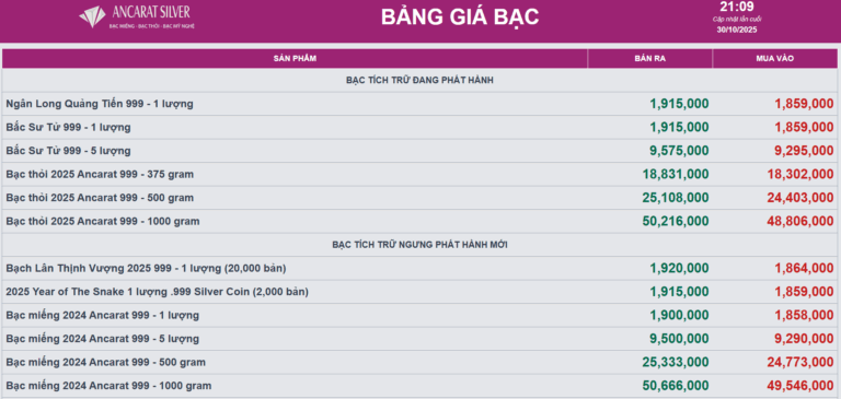 gia-bac-ancarat-but-pha-ngay-30-10-co-hoi-vang-cho-nha-dau-tu