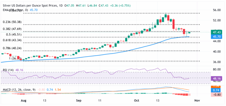 bieu-do-gia-bac-ngay-29-10-2025