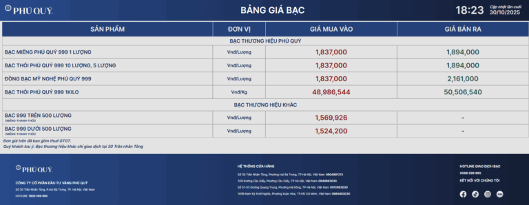 gia-bac-phu-quy-ngay-30-10-2025-lua-chon-an-toan-hay-tin-hieu-dieu-chinh