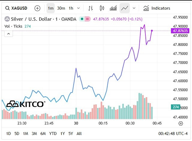 gia-bac-the-gioi-30-10-2025