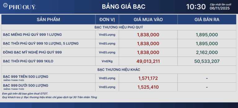 gia-bac-hom-nay-6-11-2025-bat-tang-manh-sau-khi-cham-day-1-thang