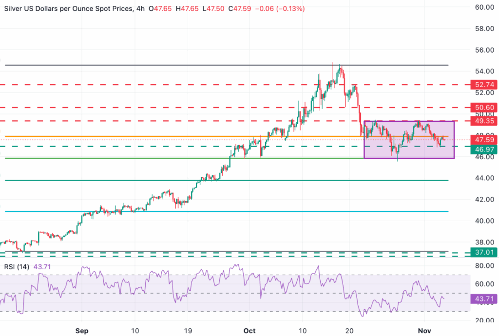 gia-bac-but-pha-roi-lui-duoi-48-usd-xag-usd-dang-cho-cu-bat-moi