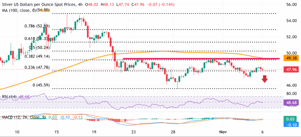 gia-bac-hom-nay-6-11-2025-xag-usd-de-sut-neu-khong-pha-vung-vung-khang-cu-4935-4940-usd