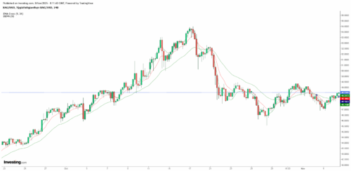 gia-bac-hom-nay-6-11-2025-xag-usd-tang-manh-nhung-doi-mat-nguy-co-dieu-chinh-khi-tien-vao-vung-qua-mua