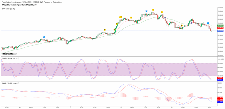 gia-bac-the-gioi-ngay-14-11-2025-giam-nhe-sau-cu-but-pha-lich-su-xu-huong-moi-co-dang-hinh-thanh