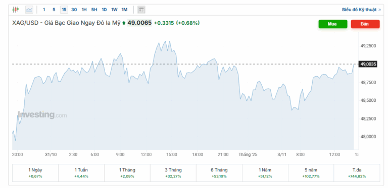 du-bao-gia-bac-3-11-xag-usd-tien-sat-49-usd-cu-soc-pmi-trung-quoc-va-ke-hoach-chip-nvidia-gay-chan-dong
