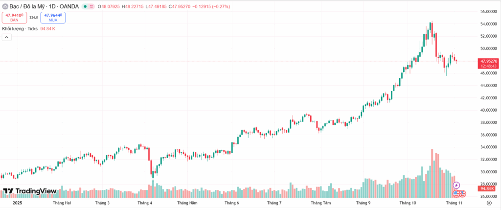 bac-tang-toc-ngay-4-11-2025-phan-tich-ky-thuat-xag-usd-va-du-bao-xu-huong-toi