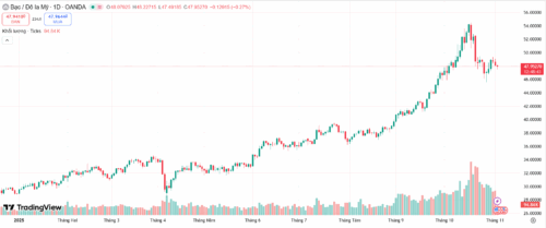 bac-tang-toc-ngay-4-11-2025-phan-tich-ky-thuat-xag-usd-va-du-bao-xu-huong-toi