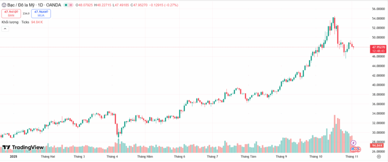 bac-tang-toc-ngay-4-11-2025-phan-tich-ky-thuat-xag-usd-va-du-bao-xu-huong-toi