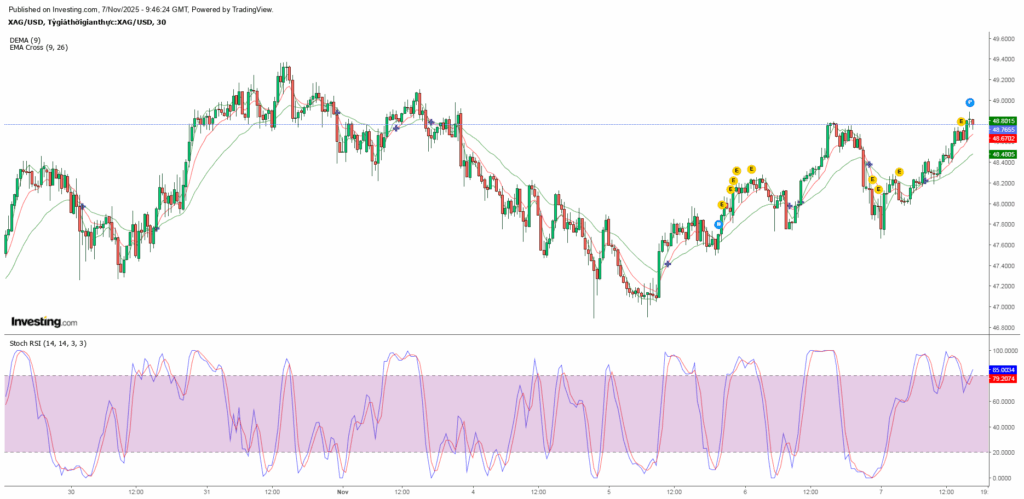 gia-bac-ngay-7-11-2025-xag-usd-tang-manh-len-48-65-usd-nhung-rui-ro-dieu-chinh-dang-tang-cao