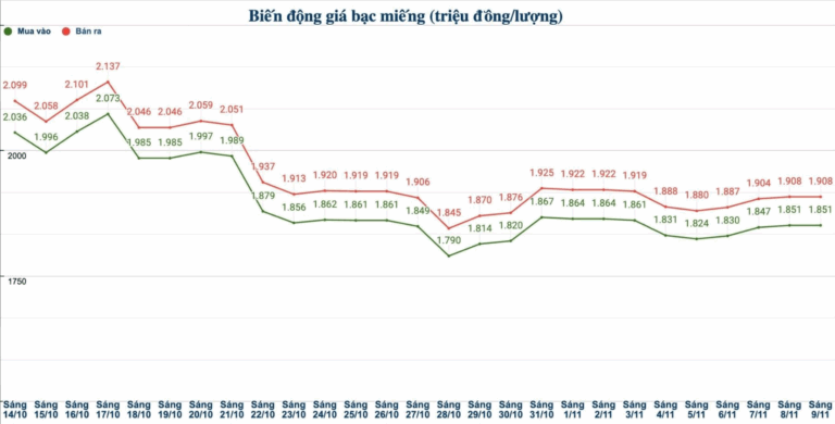 gia-bac-hom-nay-9-11-2025-bac-trong-nuoc-quay-dau-giam-manh-nha-dau-tu-nen-canh-giac