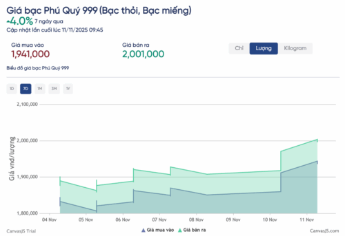 gia-bac-hom-nay-11-11-2025-bac-trong-nuoc-but-pha-phu-quy-vuot-2-trieu-luong-nha-dau-tu-can-luu-y-vung-khang-cu