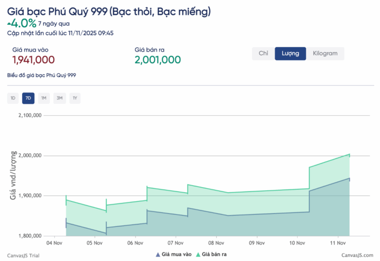 gia-bac-hom-nay-11-11-2025-bac-trong-nuoc-but-pha-phu-quy-vuot-2-trieu-luong-nha-dau-tu-can-luu-y-vung-khang-cu