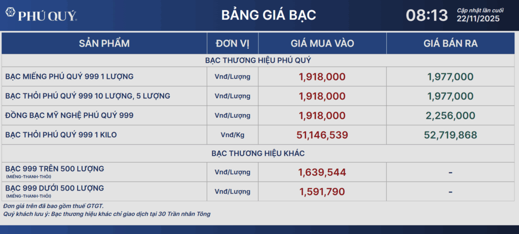 gia-bac-ngay-21-11-2025-bac-phu-quy-ancarat-sbj-dong-loat-bay-mau