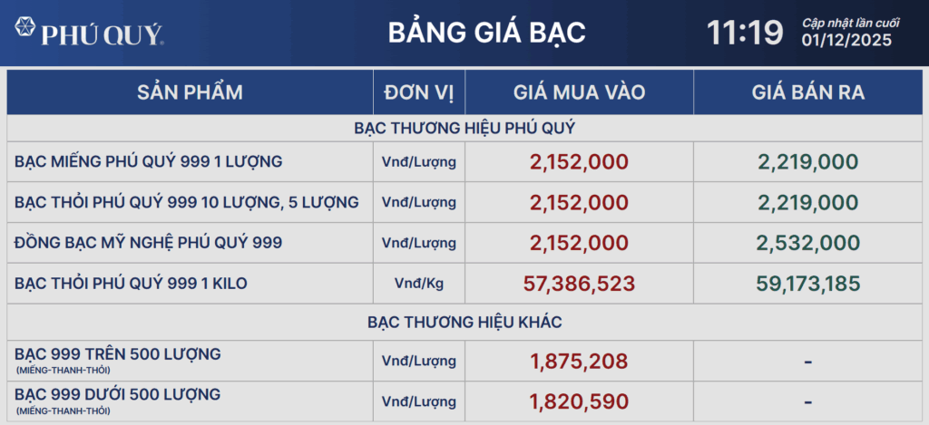 gia-bac-ngay-1-12-2025-phu-quy-vuot-22-trieu-vnd-luong