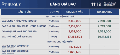 gia-bac-ngay-1-12-2025-phu-quy-vuot-22-trieu-vnd-luong